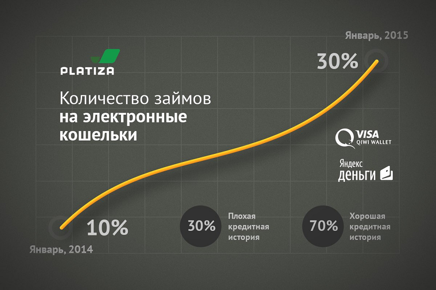 число займов на электронные кошелки