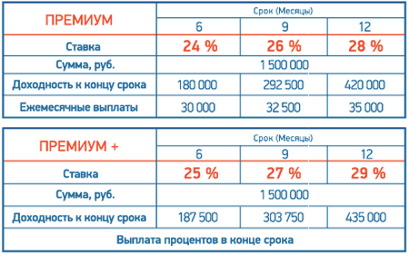 500 рублей 500 процентов. 6.8 Процентов годовых это сколько в месяц. 0.001 Процент от 500 000 руб. Процентная ставка 0,8 сколько годовых. Ставка 6% годовых.