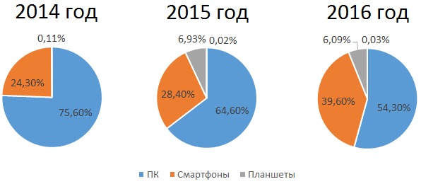 Изменение мобильных пользователей за 3 года