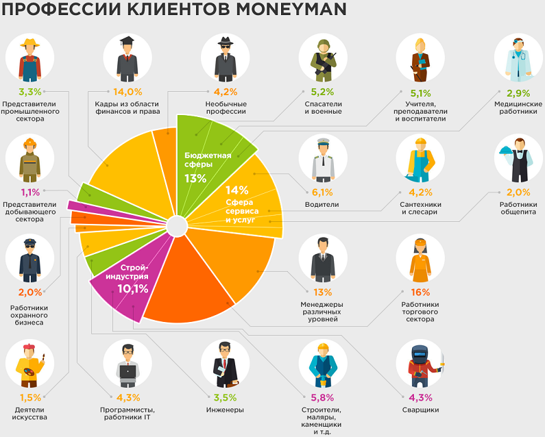 Таблица мфо. Таблица профессий. Виды займов МФО. Сравнительная таблица профессий. Professions таблица.