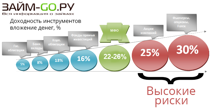 Куда вложить деньги в 2017 году - МФО