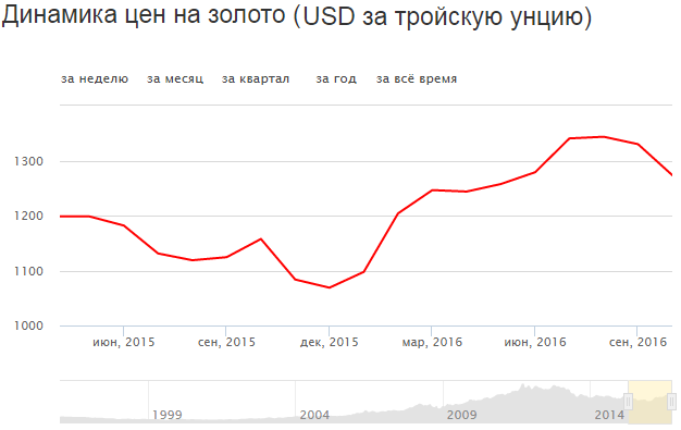 Динамика цен на золото