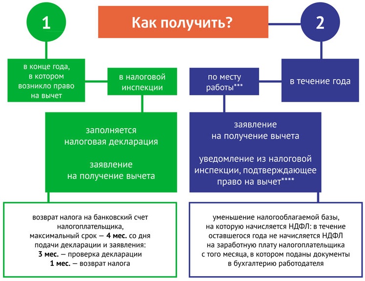 Как получить вычет при покупке недвижимости