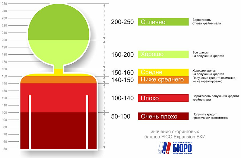 Скоринг на примере таблицы баллов