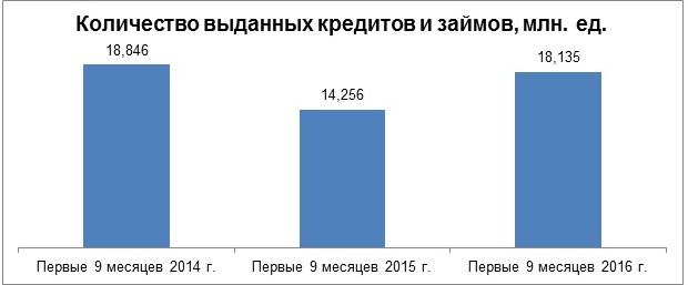 Количество выданных займов и кредитов 2014-2016 год