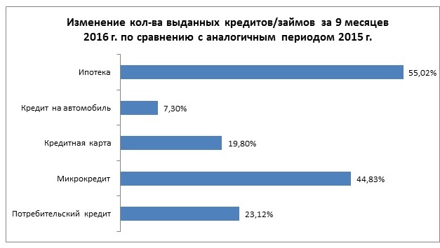 Динамика выданных кредитов