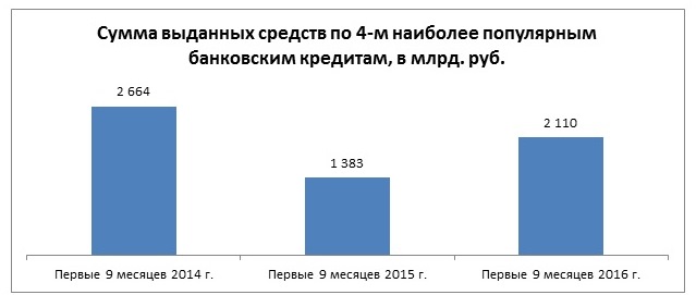 Наиболее популярные виды кредитов