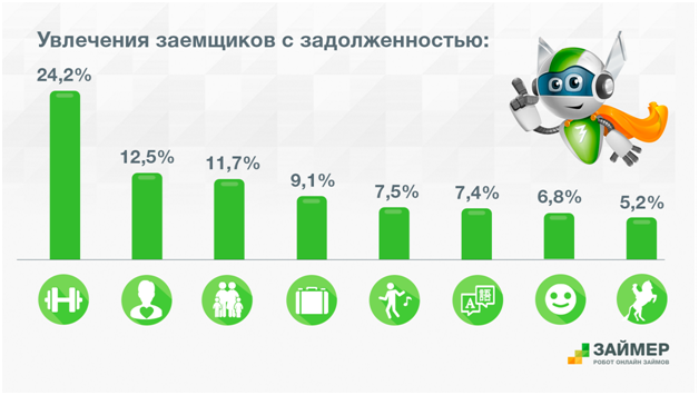 Увлечения проблемных заемщиков