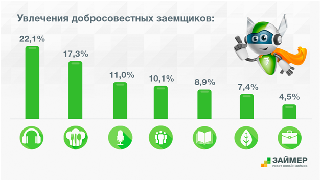 Увлечения добросовестных заемищиков