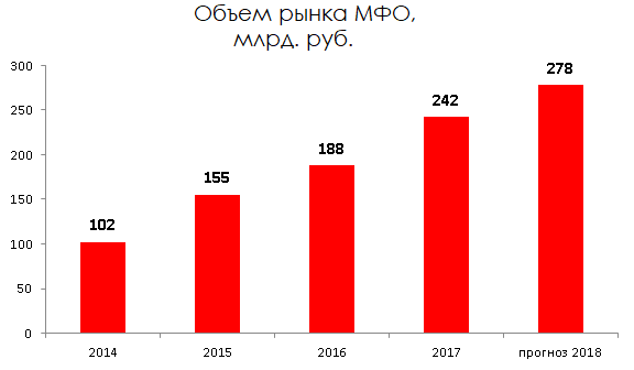 Таблица с ростом объемов МФО за последние 4 года