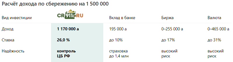 Сравнительная таблица инвестиций в МФО с другими инструментами