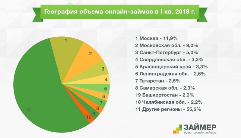 география займов по областям 1 квартал