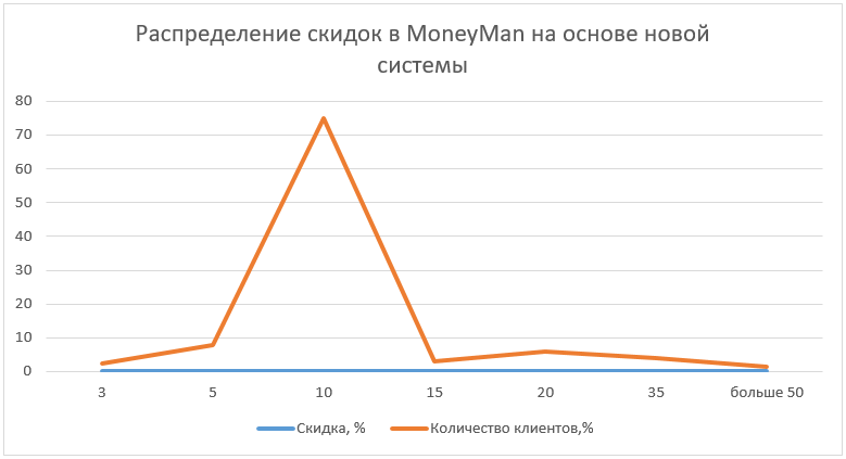 Распределение скидок в MoneyMan на основе новой системы