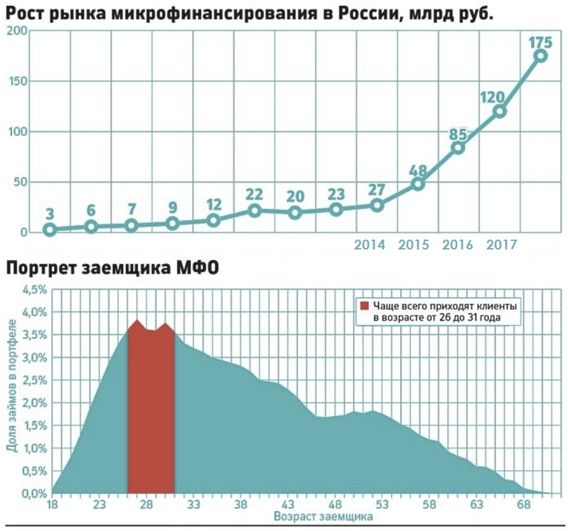 Рост рынка микрофинансирования России за несколько лет