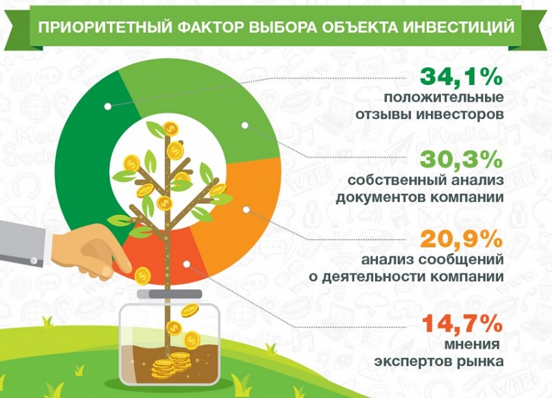 факторы выбора объекта инвестиции