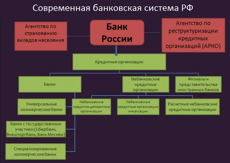 Банковская система РФ