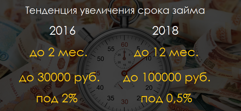 Тенденция увеличения срока займов от года к году