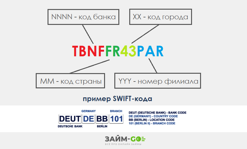 Код банка. Свифт код пример. Swift код банка что это. Что такое код банка. Банковский Свифт код.