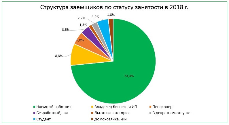 Структура заемщиков по статусу занятости