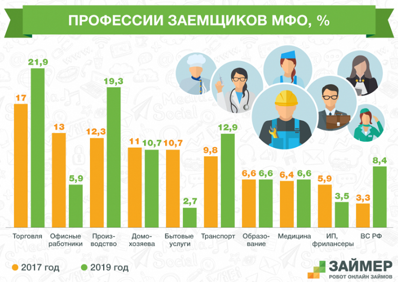 Популярные профессии заемщиков МФО