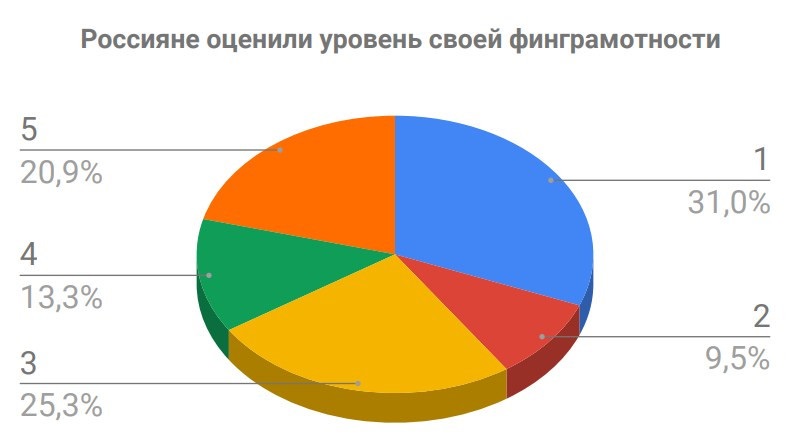 Россияне оценили уровень своей финансовой грамотности