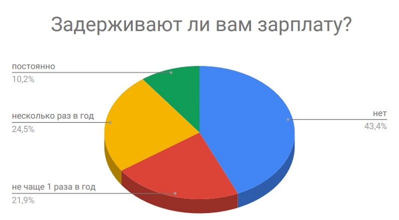 Трети заемщикам нужны займы по причине задержки зарплаты