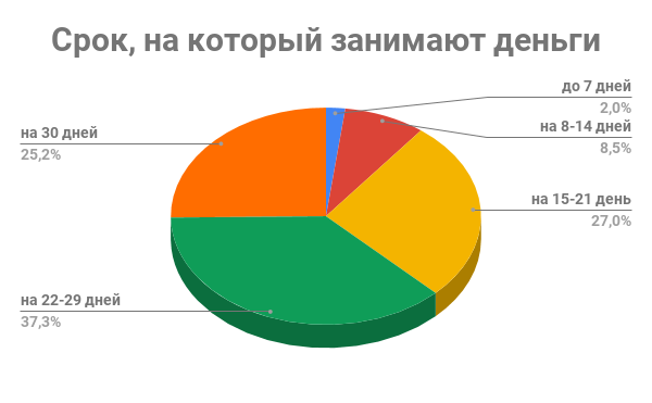 Срок на который занимают чаще всего