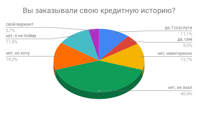 Статистика: отношение россиян к своей кредитной истории