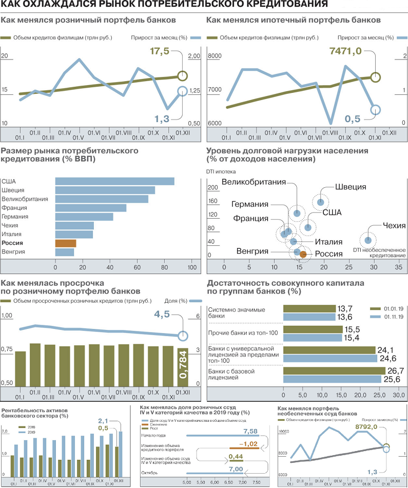 Как охлаждался рынок потребительского кредитования