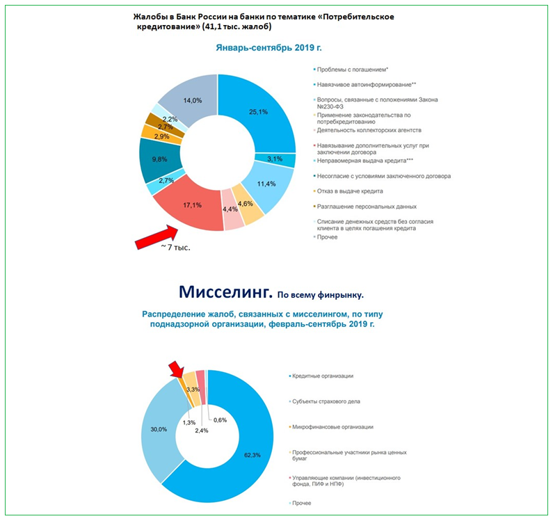 Жалобы на банки и МФО