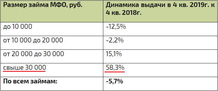 Динамика выдачи займов МФО в 4 кв. 2019/к 4 кв. 2018 гг. по суммам займов, в %