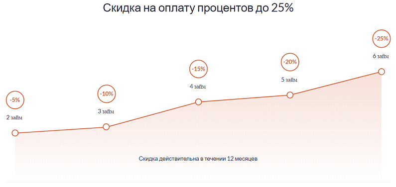 Программа лояльности