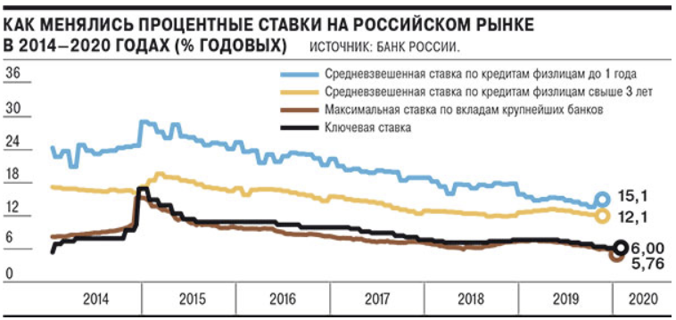 Снижение процентных ставок в РФ с 2014 по 2020 год