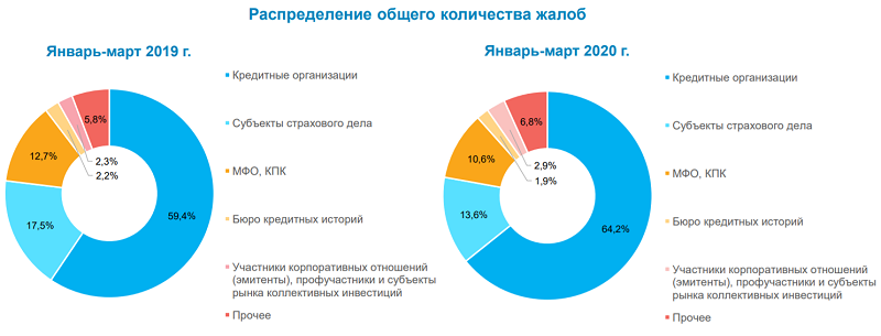 Таблица сравнения жалоб на МФО в 2019 и 2020 году