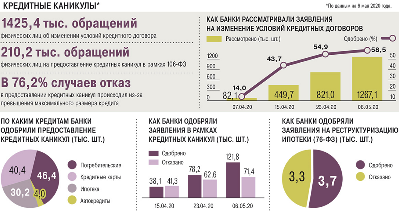 Тенденция - как банки рассматривали изменения в кредитных договорах в связи с короновирусом