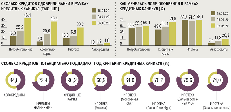 Сколько кредитов одобрили банки в рамках кредитных каникул