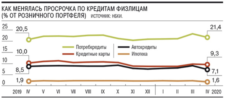 Как менялась просрочка по кредитам физлиц 2019-2020