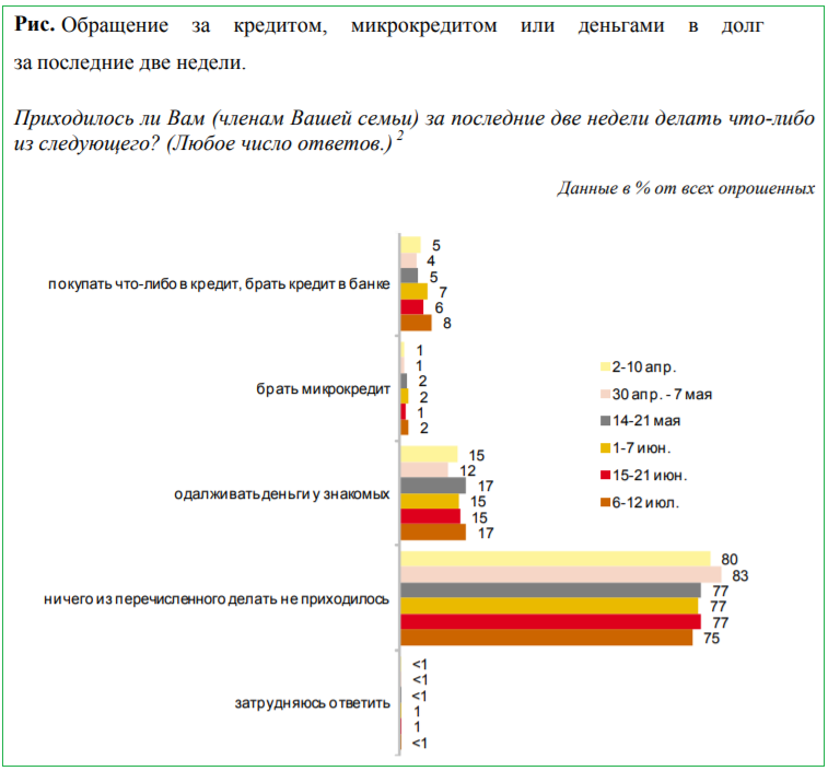 Обращение за деньгами в долг за последние две недели