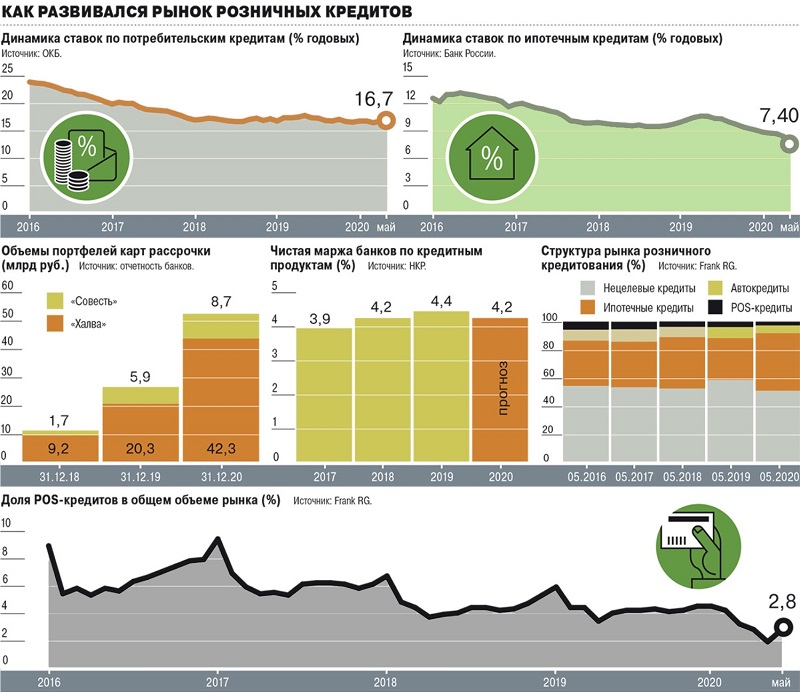 Как развивался рынок розничных кредитов