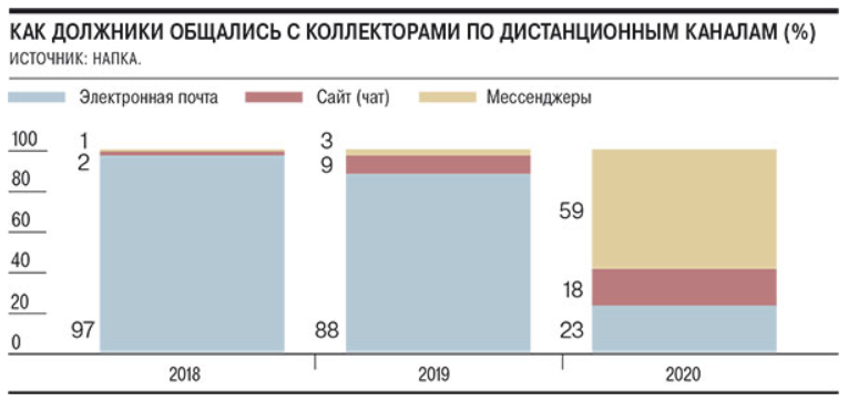 График общения с коллекторами по годам