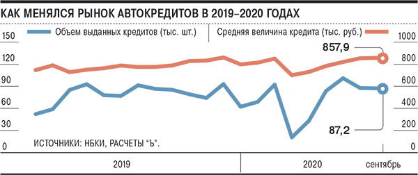 Как менялся рынок автокредитов в 2019-2020 годах