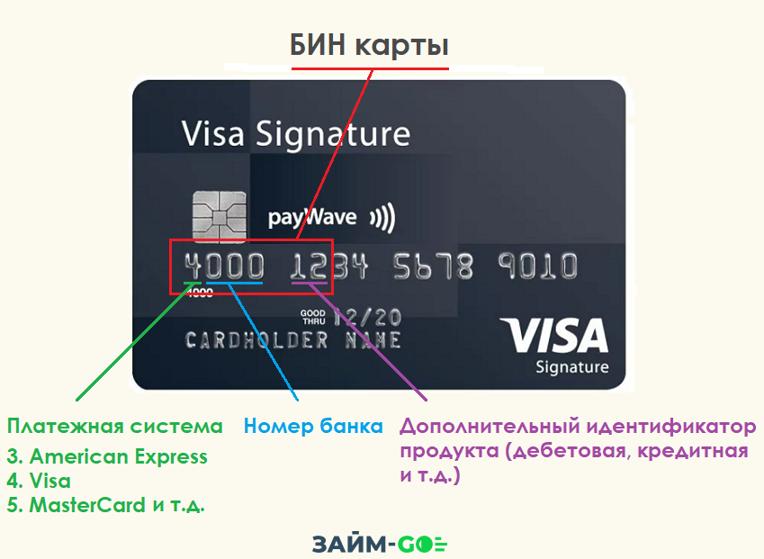 Расшифровка БИН на примере банковской карточки