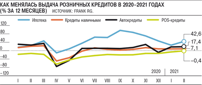 Рост POS-кредитования: как менялась выдача розничных кредитов в 2020-2021 годах