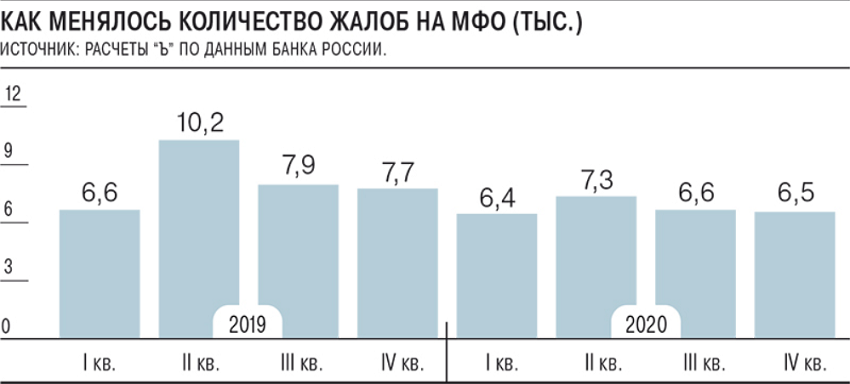 Как менялось количество жалоб на МФО с 2019 по 2021 год