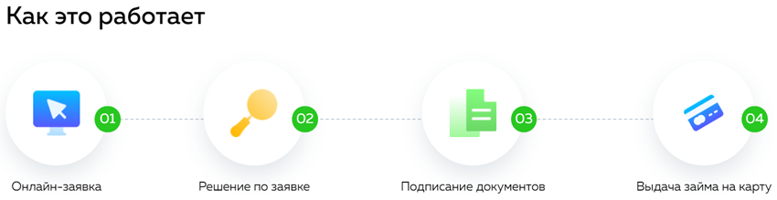 как правильно оформить заявку онлайн на сайте goodmoneta.ru