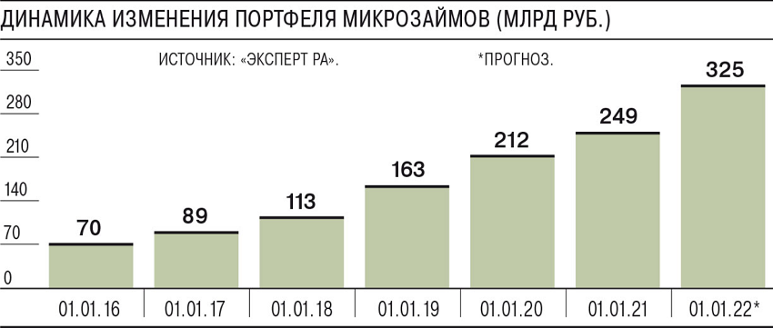 Динамика изменения портфеля микрозаймов