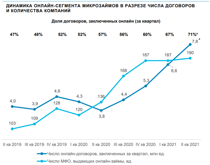 Доля договоров займа заключенных онлайн