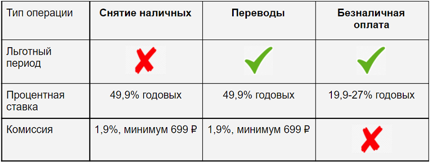 Снятие с кредитной карты мтс