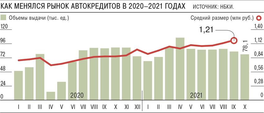 Как менялся рынок автокредитов в 2020 - 2021 годах