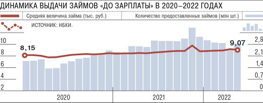 Динамика выдачи займов до зарплаты 2020-2022